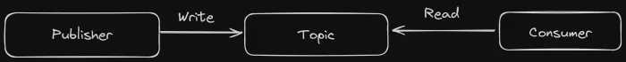 Schema of point-to-point messaging